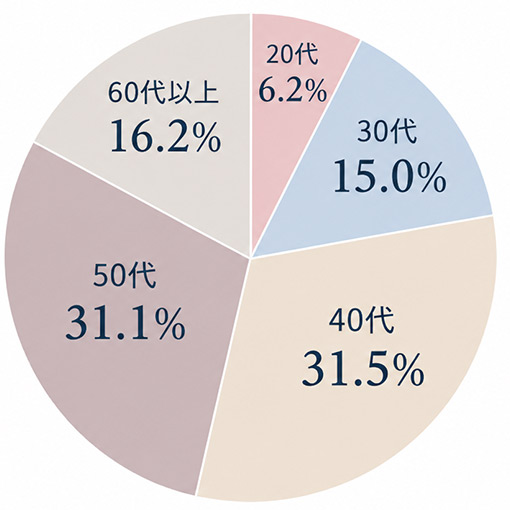 トラタニショーツ10万件のご注文の年齢内訳。40代31.5％、50代31.1％