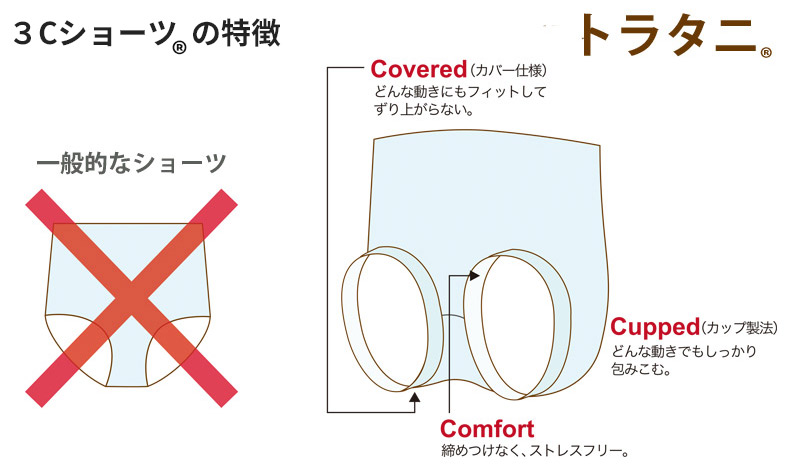 トラタニ3Cショーツの特徴。3つのCは、Covered（フィットしてずり上がらない）、Comfort（締め付けなくストレスフリー）、Cupped（しっかり包み込む）