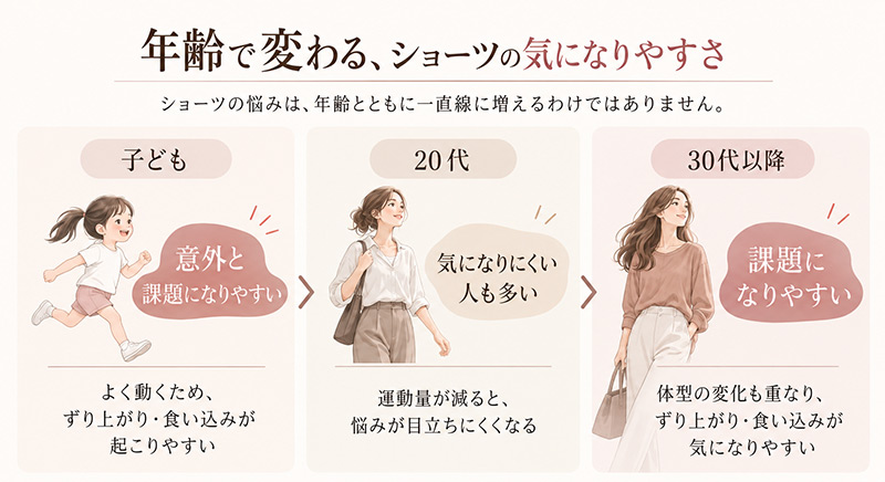 子どもはよく動くためショーツのずり上がりや食い込みが起こりやすく、20代では気になりにくい人も多く、30代以降は体型変化によって再び課題になりやすいことを示した図