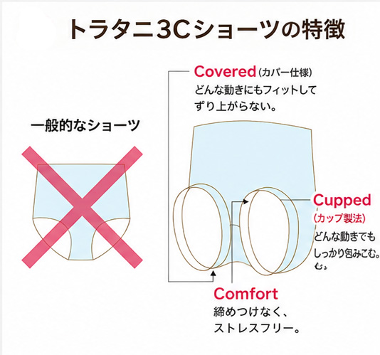 トラタニ3Cショーツの特徴