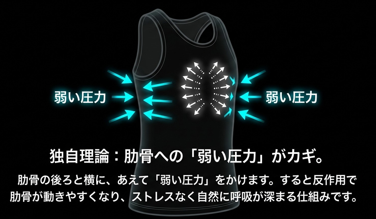 肋骨サポートメカニズム